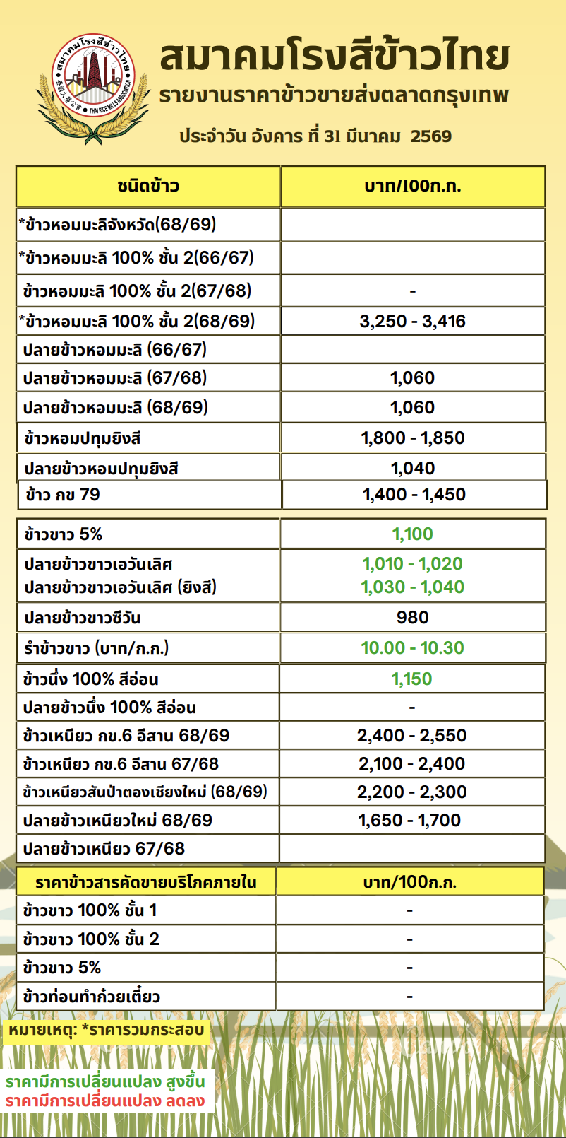รายงานราคาข้าวขายส่งตลาดกรุงเทพ 31 มีนาคม 2569