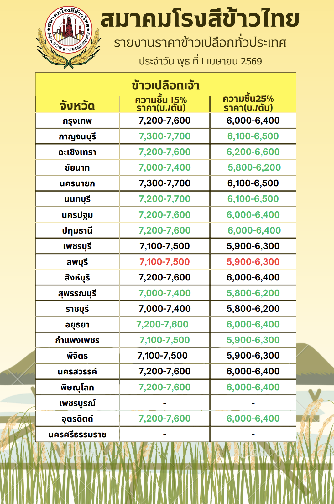 ข้าวเปลือกเจ้า ความชื้น 15%-25% 1 เมษายน 2569 3
