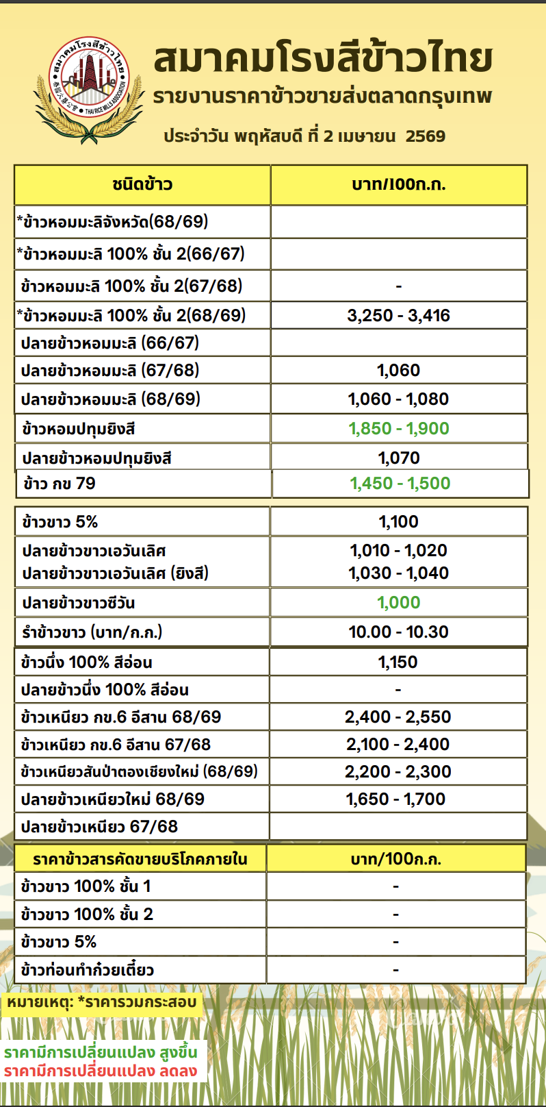 รายงานราคาข้าวขายส่งตลาดกรุงเทพ 2 เมษายน 2569