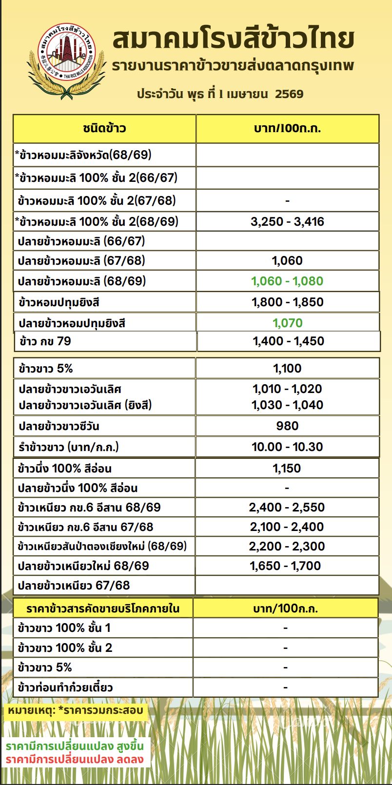 ข้าวเปลือกเจ้า ความชื้น 15%-25% 1 เมษายน 2569 2
