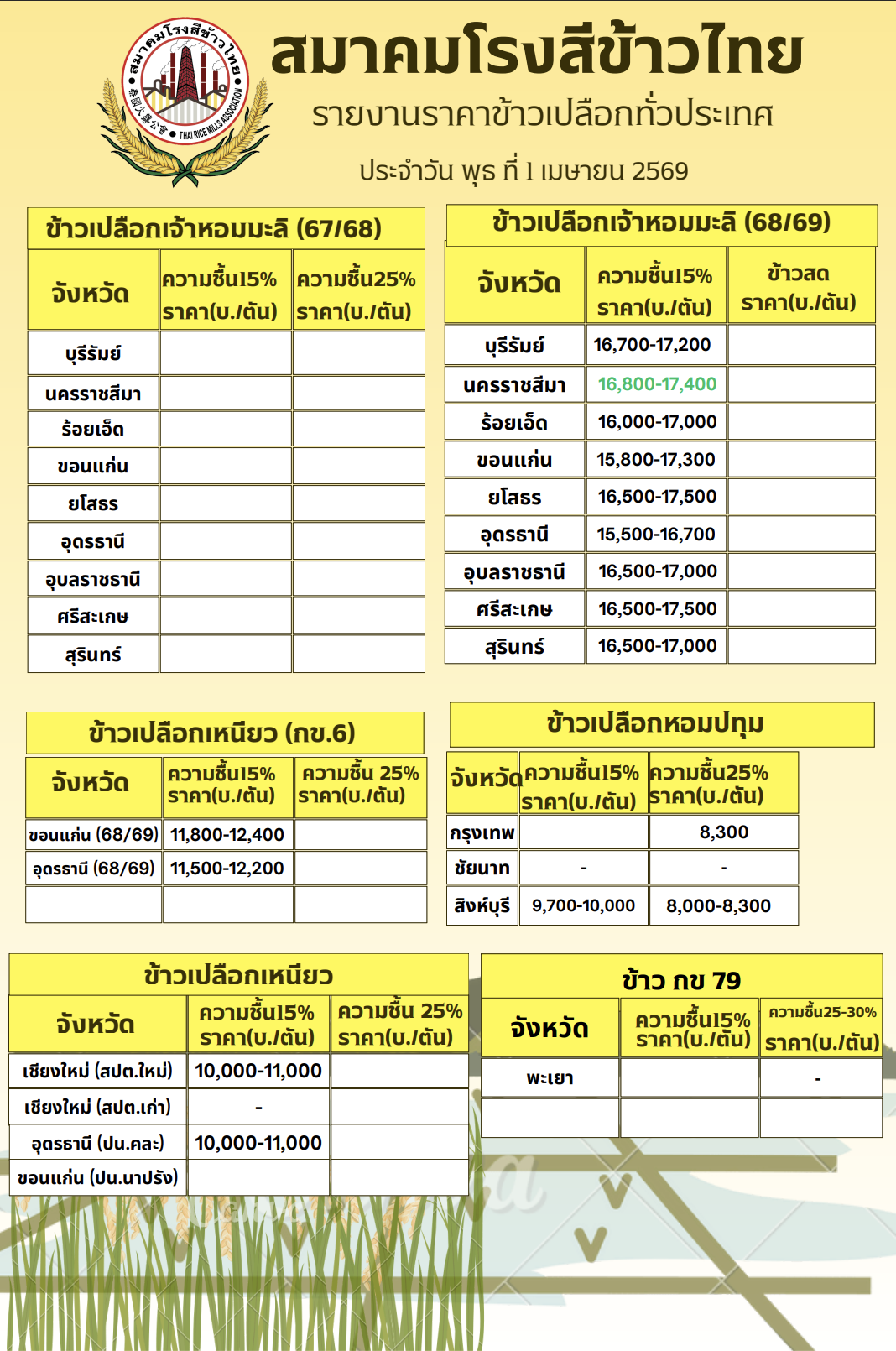 รายงานราคาข้าวขายส่งตลาดกรุงเทพ 1 เมษายน 2569